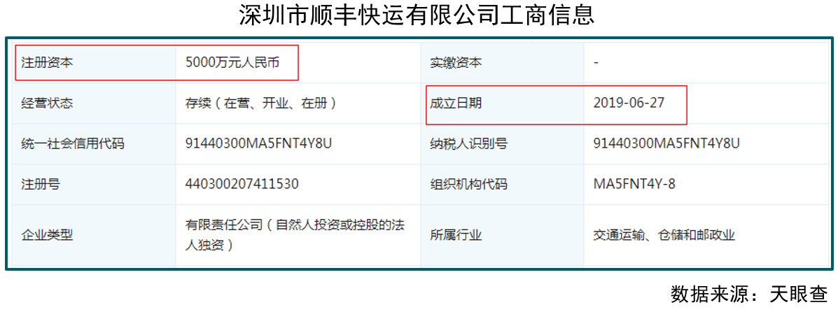 顺丰5000万注资成立“顺丰快运”，国际化战略再落一子